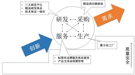 中車(chē)四方 以“需求引領(lǐng)、創(chuàng)新驅(qū)動(dòng)的全周期協(xié)同質(zhì)量管控模式”為核心引擎，驅(qū)動(dòng)企業(yè)高質(zhì)量可持續(xù)發(fā)展