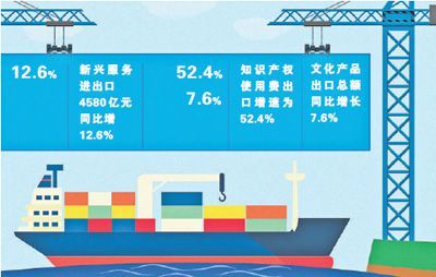 一季度服務(wù)進(jìn)出口展現(xiàn)韌性，平穩(wěn)增長為經(jīng)濟(jì)注入新動(dòng)能